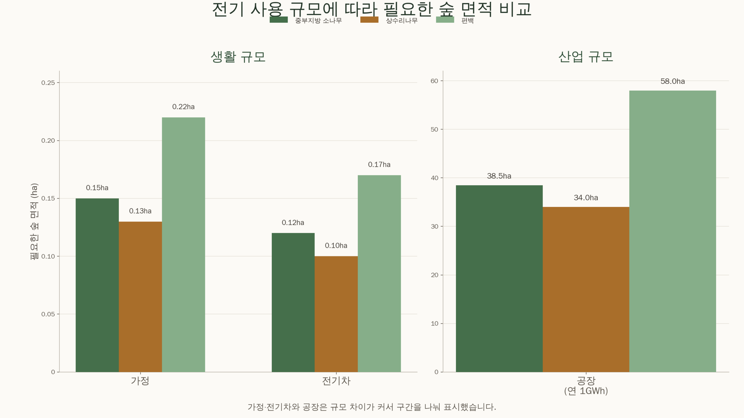 가정, 전기차, 공장 1GWh 전기 사용에 필요한 숲 면적을 분리 스케일과 한글 라벨로 비교한 막대그래프