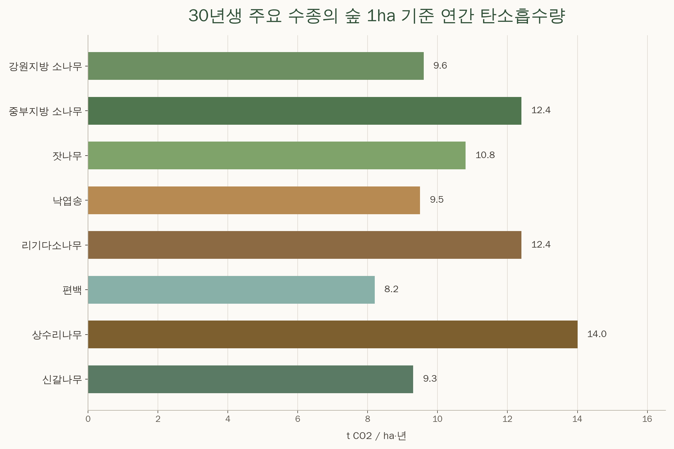 30년생 주요 수종별 숲 1ha 기준 연간 탄소흡수량을 한글 수종명으로 비교한 가로 막대그래프