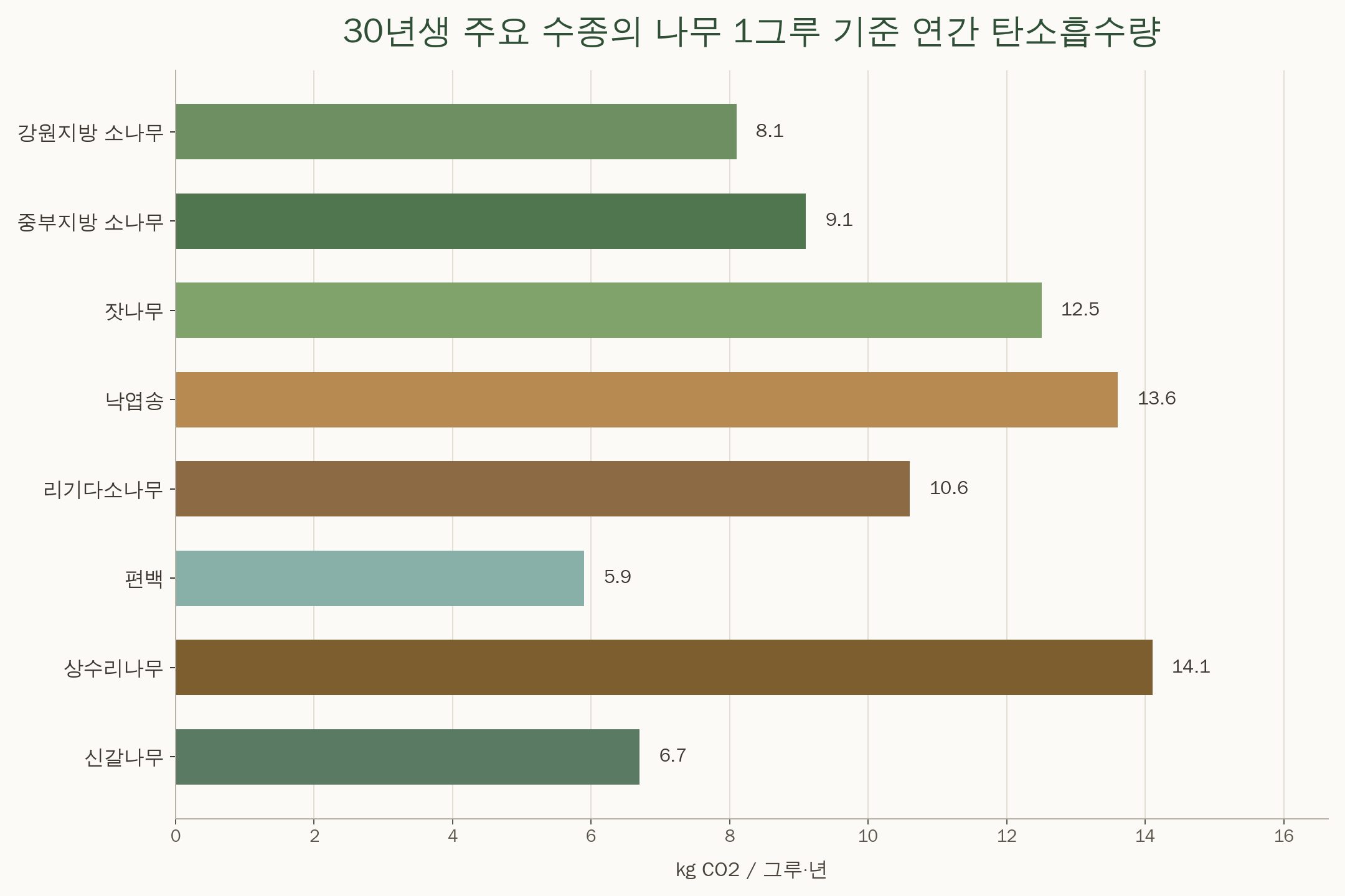 30년생 주요 수종별 나무 1그루 기준 연간 탄소흡수량을 한글 수종명으로 비교한 가로 막대그래프